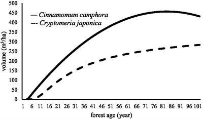 Assessment of timber value and carbon credits provided by pure and mixed forests in Taiwan